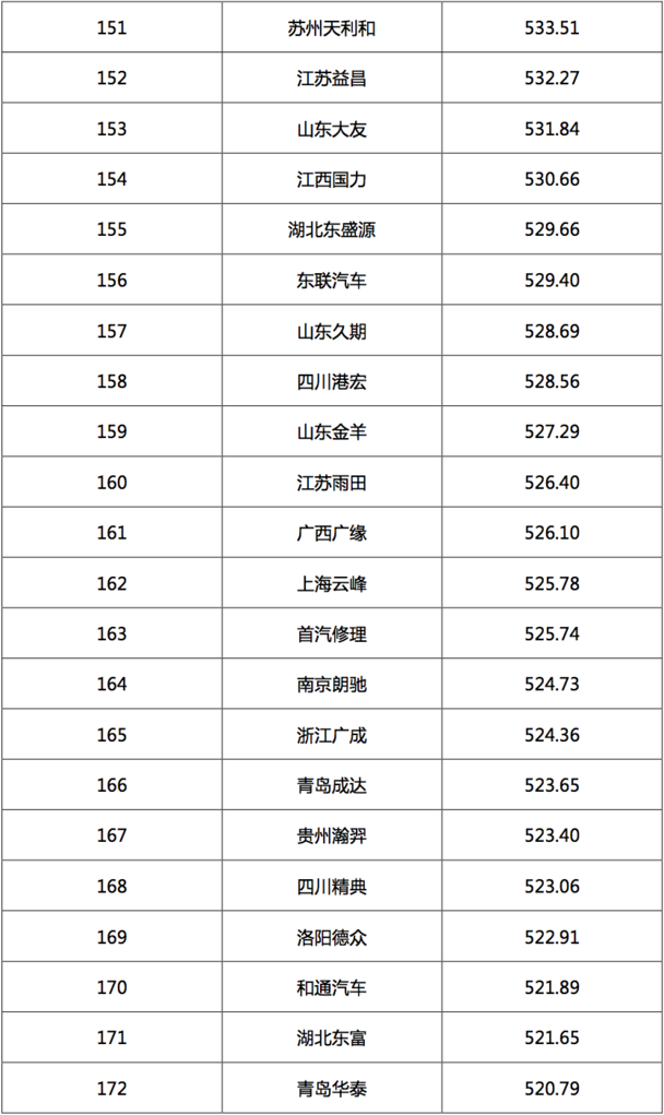 2017汽車經銷商集團競爭力TOP200強發(fā)布