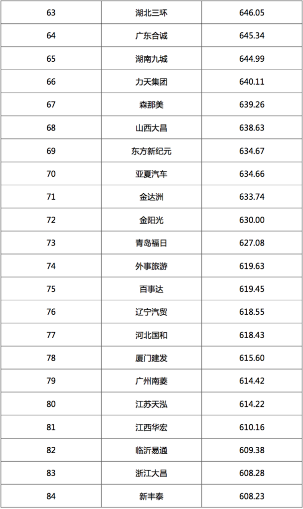 2017汽車經銷商集團競爭力TOP200強發(fā)布