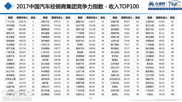 2017汽車經銷商集團競爭力TOP200強發(fā)布