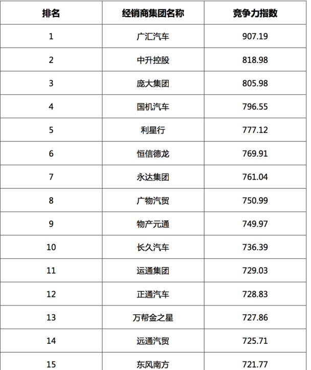 2017汽車經銷商集團競爭力TOP200強發(fā)布
