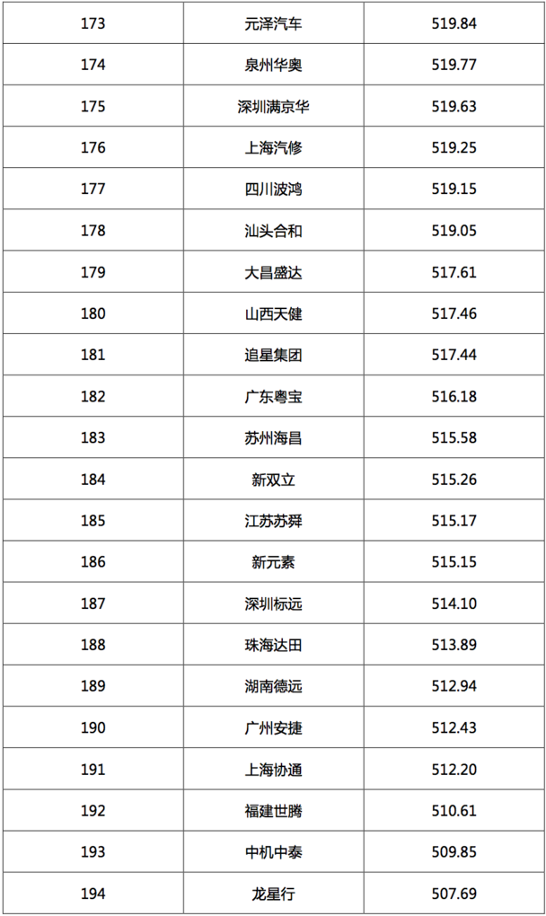 2017汽車經銷商集團競爭力TOP200強發(fā)布