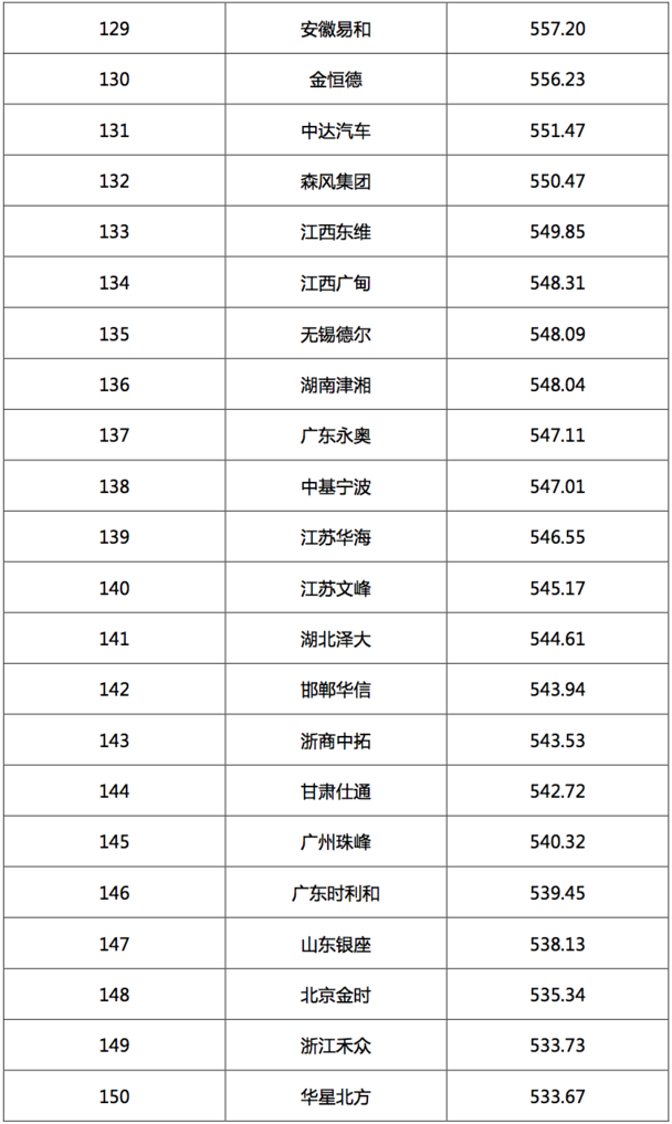 2017汽車經銷商集團競爭力TOP200強發(fā)布