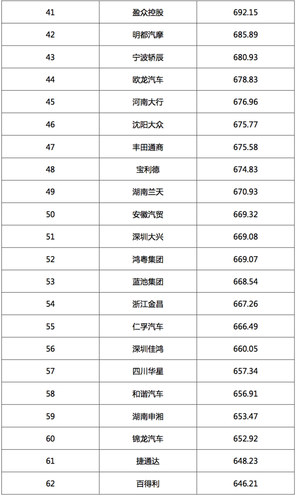 2017汽車經銷商集團競爭力TOP200強發(fā)布