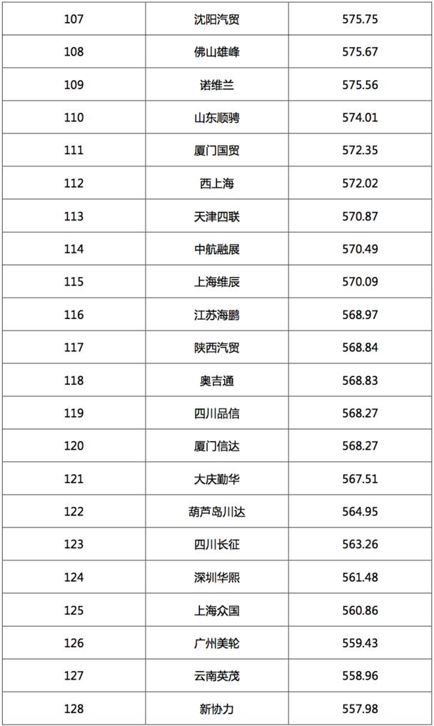 2017汽車經銷商集團競爭力TOP200強發(fā)布