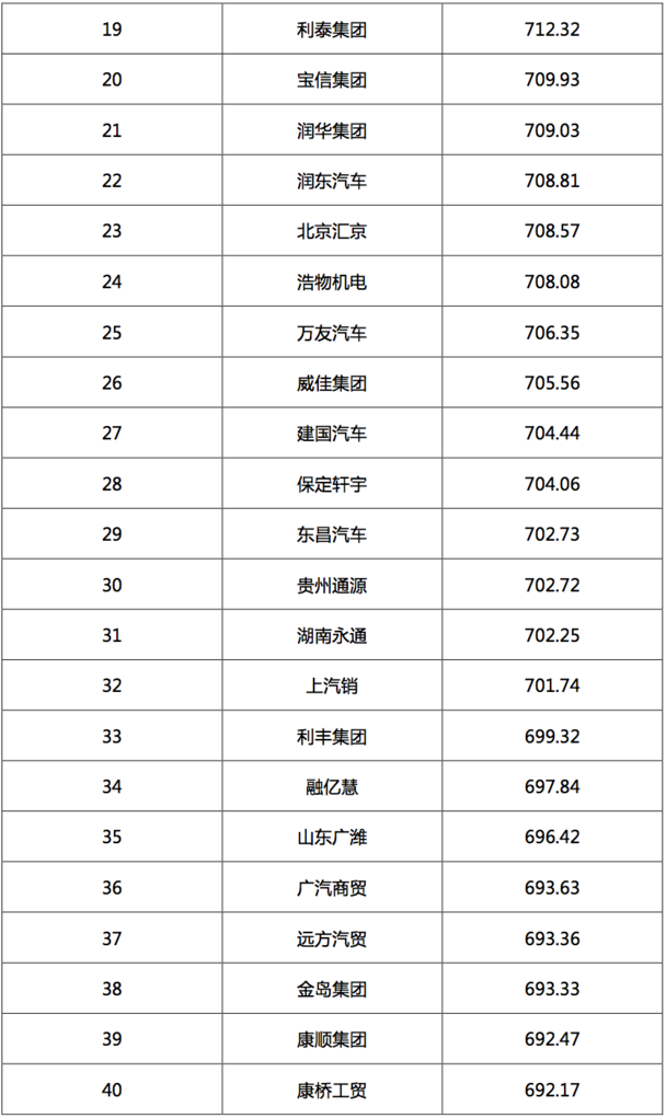 2017汽車經銷商集團競爭力TOP200強發(fā)布