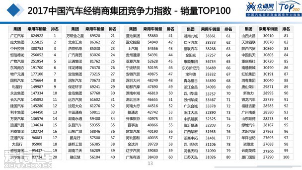 2017汽車經銷商集團競爭力TOP200強發(fā)布