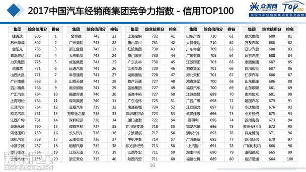 2017汽車經銷商集團競爭力TOP200強發(fā)布